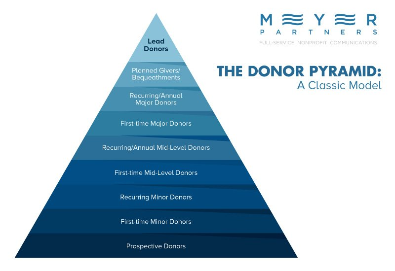 This infographic is an example donor pyramid broken down by giving level, which your nonprofit can use in conjunction with predictive modeling to segment donors.