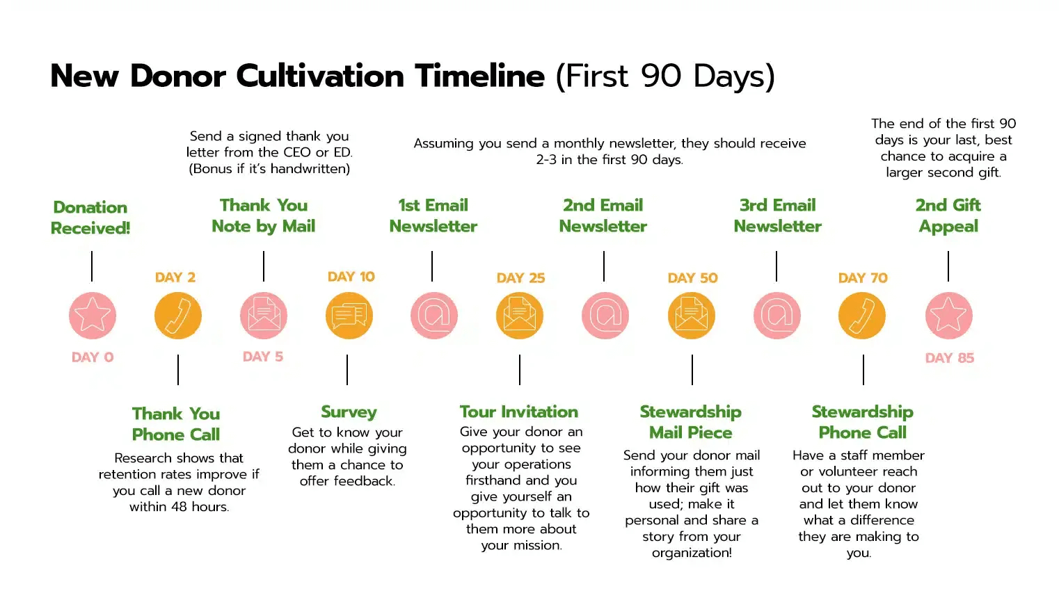 A new donor cultivation timeline for the first 90 days of their involvement, with steps for sending emails, surveys, phone calls, and more stewardship activities